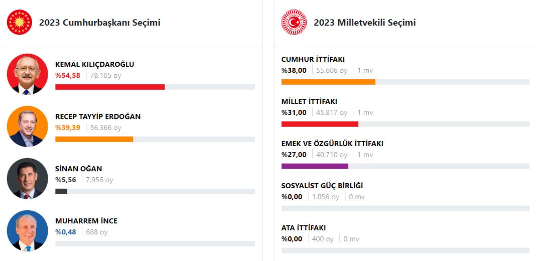 Cumhurbaşkanlığı seçiminde Kılıçdaroğlu diyen kentte İYİ Parti ile DEM Parti kıran kırana yarışıyor 8